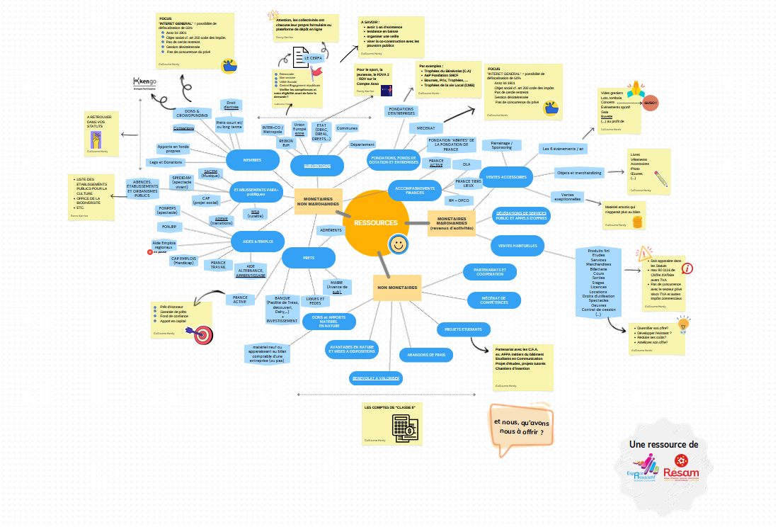 Une carte mentale pour mieux comprendre les financements associatifs